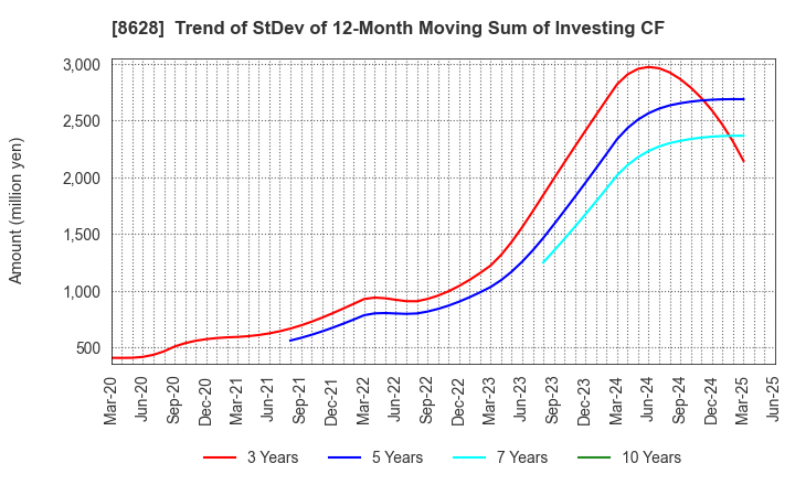 8628 MATSUI SECURITIES CO.,LTD.: Trend of StDev of 12-Month Moving Sum of Investing CF
