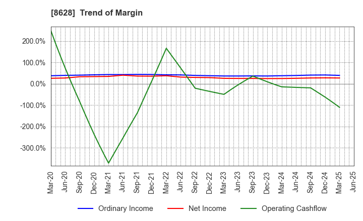 8628 MATSUI SECURITIES CO.,LTD.: Trend of Margin