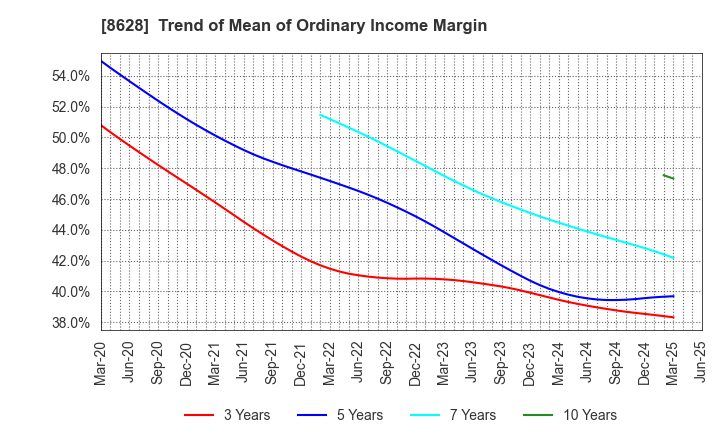 8628 MATSUI SECURITIES CO.,LTD.: Trend of Mean of Ordinary Income Margin