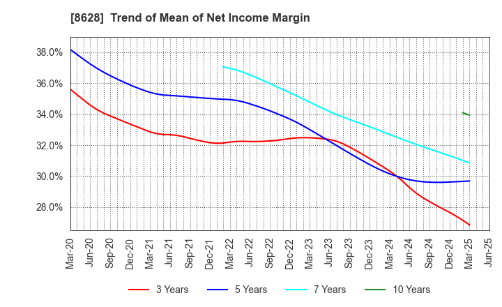 8628 MATSUI SECURITIES CO.,LTD.: Trend of Mean of Net Income Margin