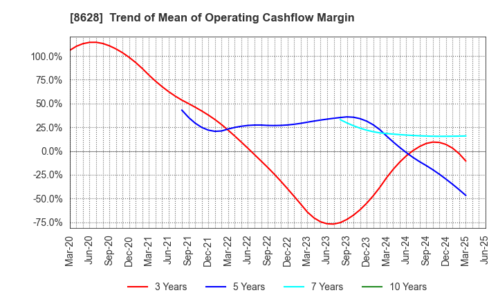 8628 MATSUI SECURITIES CO.,LTD.: Trend of Mean of Operating Cashflow Margin