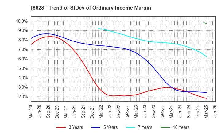 8628 MATSUI SECURITIES CO.,LTD.: Trend of StDev of Ordinary Income Margin
