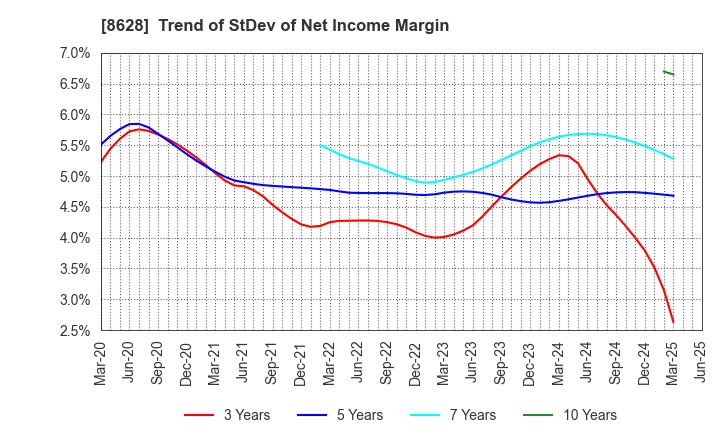 8628 MATSUI SECURITIES CO.,LTD.: Trend of StDev of Net Income Margin