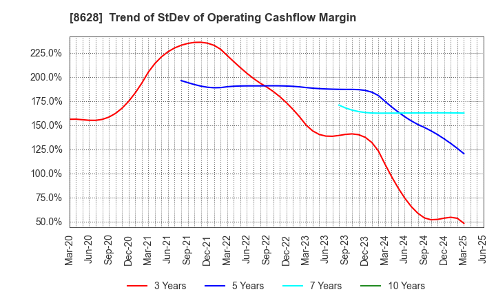 8628 MATSUI SECURITIES CO.,LTD.: Trend of StDev of Operating Cashflow Margin