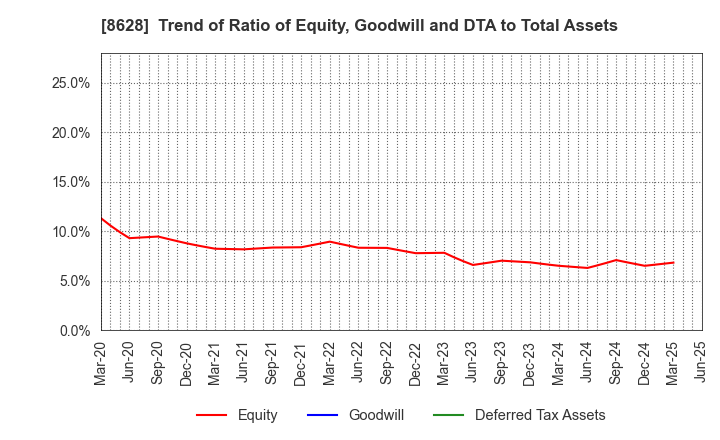 8628 MATSUI SECURITIES CO.,LTD.: Trend of Ratio of Equity, Goodwill and DTA to Total Assets