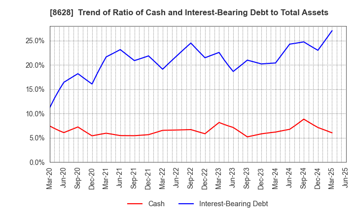 8628 MATSUI SECURITIES CO.,LTD.: Trend of Ratio of Cash and Interest-Bearing Debt to Total Assets