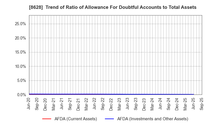 8628 MATSUI SECURITIES CO.,LTD.: Trend of Ratio of Allowance For Doubtful Accounts to Total Assets
