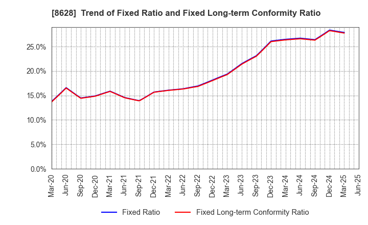8628 MATSUI SECURITIES CO.,LTD.: Trend of Fixed Ratio and Fixed Long-term Conformity Ratio