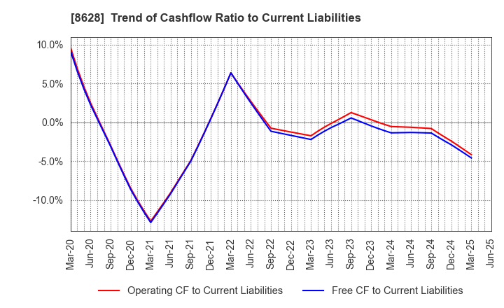 8628 MATSUI SECURITIES CO.,LTD.: Trend of Cashflow Ratio to Current Liabilities