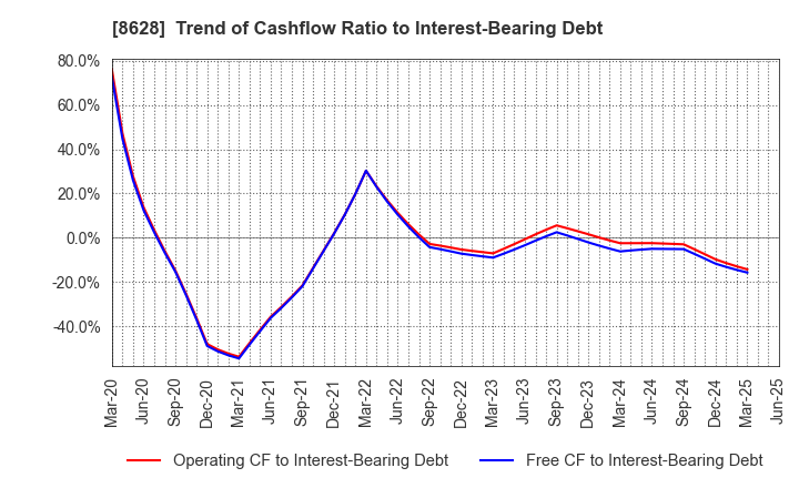 8628 MATSUI SECURITIES CO.,LTD.: Trend of Cashflow Ratio to Interest-Bearing Debt