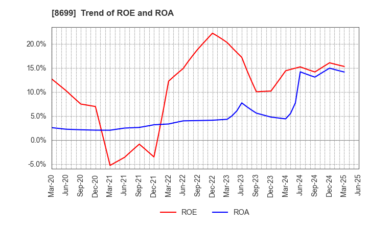 8699 HS Holdings Co., Ltd.: Trend of ROE and ROA