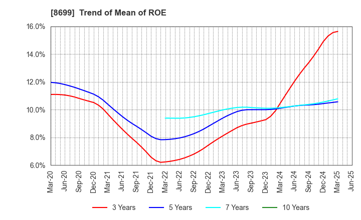 8699 HS Holdings Co., Ltd.: Trend of Mean of ROE