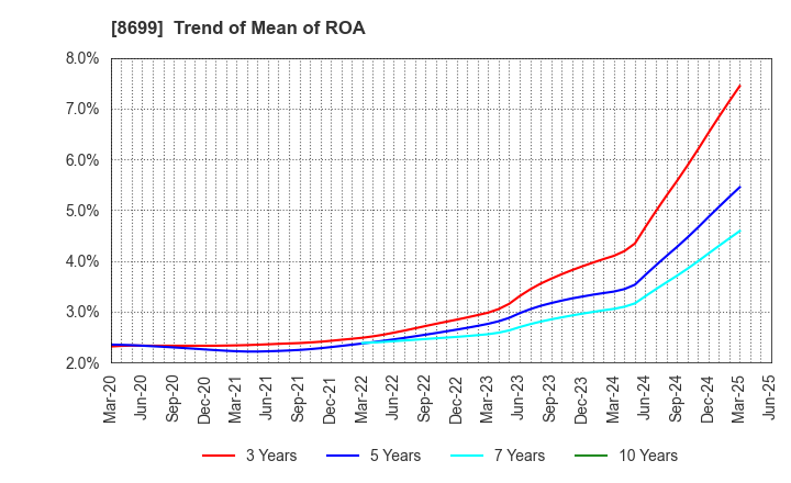 8699 HS Holdings Co., Ltd.: Trend of Mean of ROA