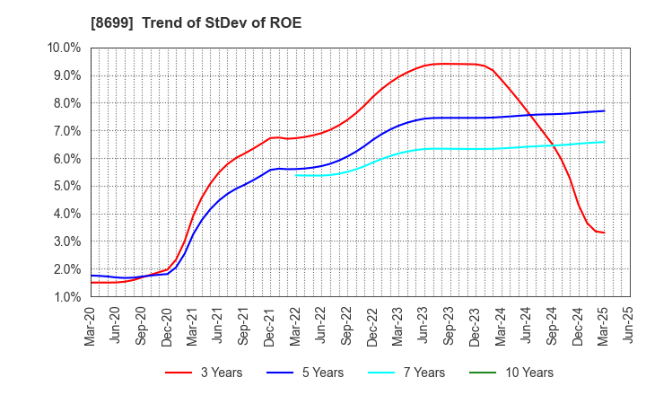 8699 HS Holdings Co., Ltd.: Trend of StDev of ROE