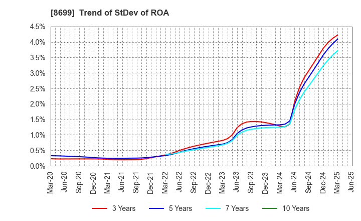 8699 HS Holdings Co., Ltd.: Trend of StDev of ROA