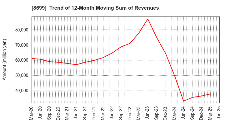 8699 HS Holdings Co., Ltd.: Trend of 12-Month Moving Sum of Revenues