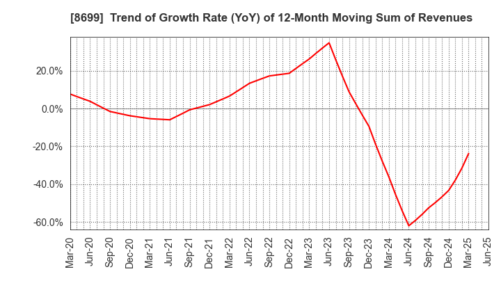 8699 HS Holdings Co., Ltd.: Trend of Growth Rate (YoY) of 12-Month Moving Sum of Revenues