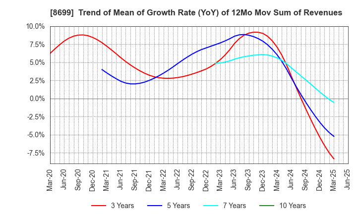 8699 HS Holdings Co., Ltd.: Trend of Mean of Growth Rate (YoY) of 12Mo Mov Sum of Revenues