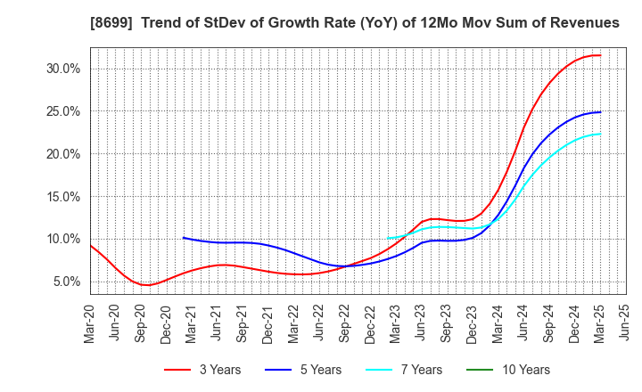 8699 HS Holdings Co., Ltd.: Trend of StDev of Growth Rate (YoY) of 12Mo Mov Sum of Revenues