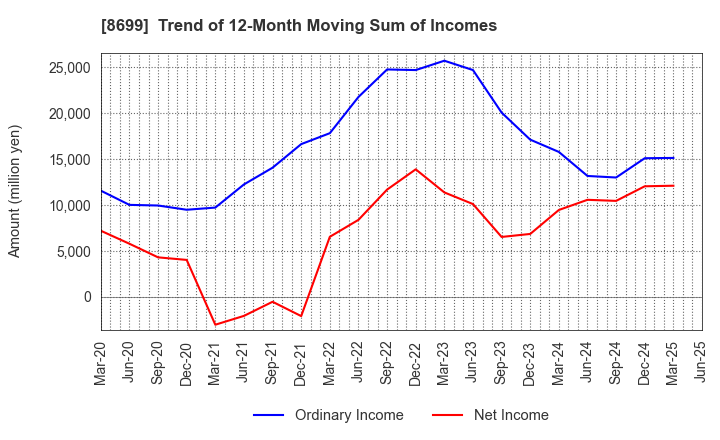 8699 HS Holdings Co., Ltd.: Trend of 12-Month Moving Sum of Incomes