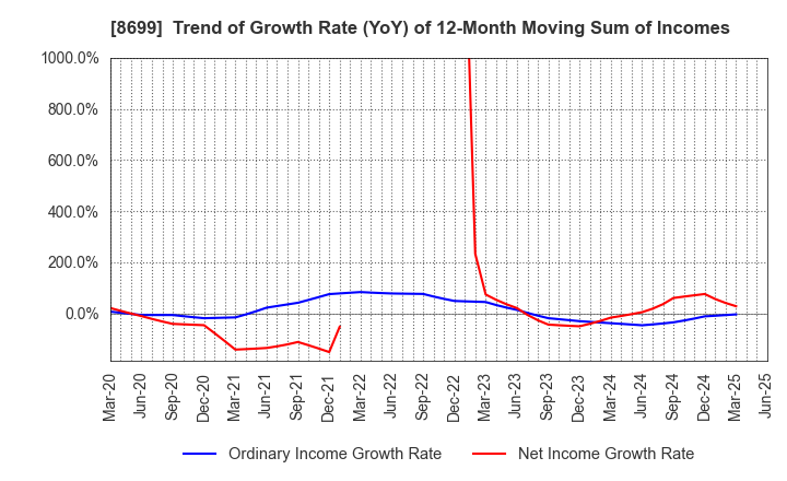 8699 HS Holdings Co., Ltd.: Trend of Growth Rate (YoY) of 12-Month Moving Sum of Incomes