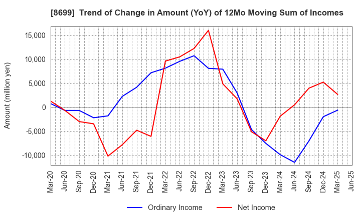8699 HS Holdings Co., Ltd.: Trend of Change in Amount (YoY) of 12Mo Moving Sum of Incomes