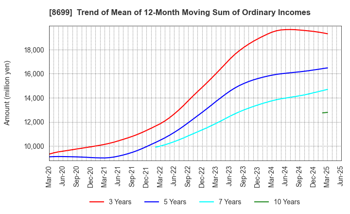 8699 HS Holdings Co., Ltd.: Trend of Mean of 12-Month Moving Sum of Ordinary Incomes