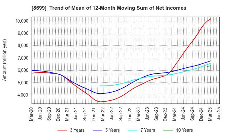 8699 HS Holdings Co., Ltd.: Trend of Mean of 12-Month Moving Sum of Net Incomes