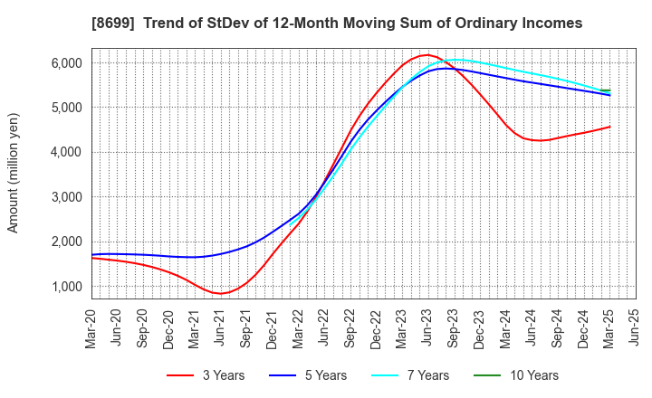8699 HS Holdings Co., Ltd.: Trend of StDev of 12-Month Moving Sum of Ordinary Incomes