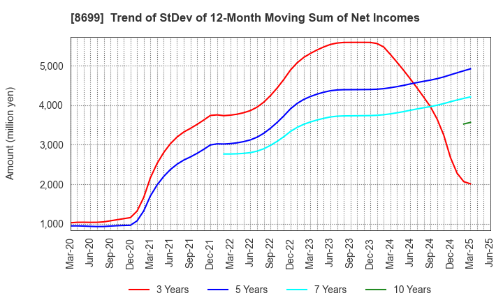 8699 HS Holdings Co., Ltd.: Trend of StDev of 12-Month Moving Sum of Net Incomes