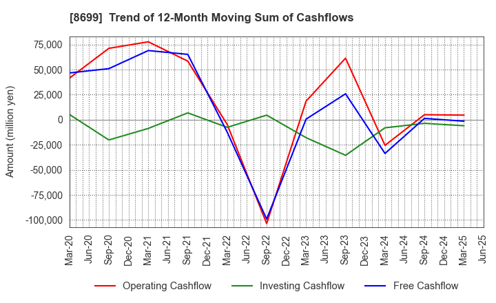 8699 HS Holdings Co., Ltd.: Trend of 12-Month Moving Sum of Cashflows