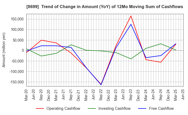 8699 HS Holdings Co., Ltd.: Trend of Change in Amount (YoY) of 12Mo Moving Sum of Cashflows