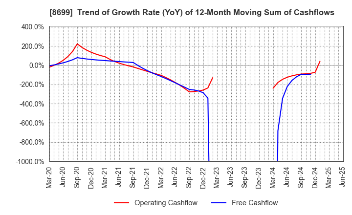 8699 HS Holdings Co., Ltd.: Trend of Growth Rate (YoY) of 12-Month Moving Sum of Cashflows