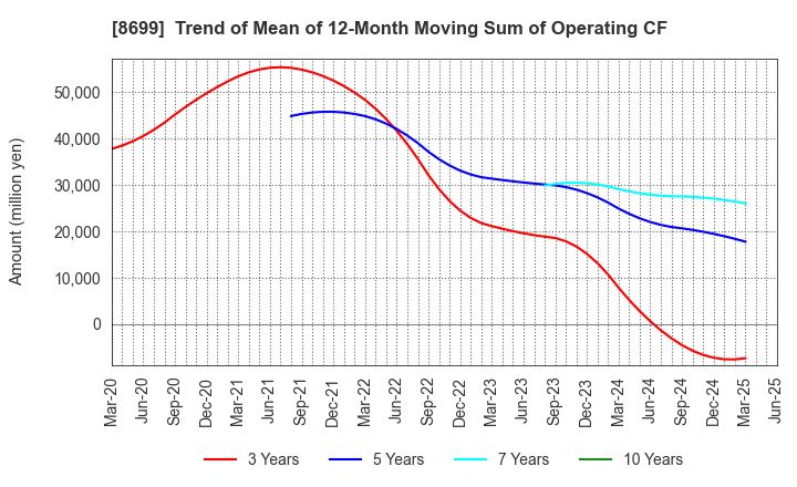 8699 HS Holdings Co., Ltd.: Trend of Mean of 12-Month Moving Sum of Operating CF