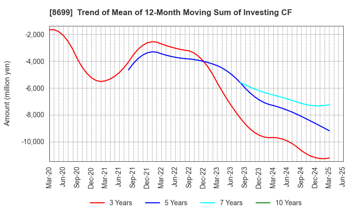8699 HS Holdings Co., Ltd.: Trend of Mean of 12-Month Moving Sum of Investing CF