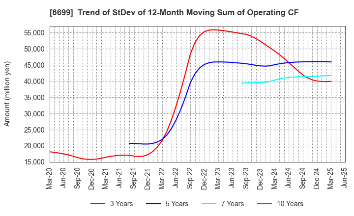 8699 HS Holdings Co., Ltd.: Trend of StDev of 12-Month Moving Sum of Operating CF