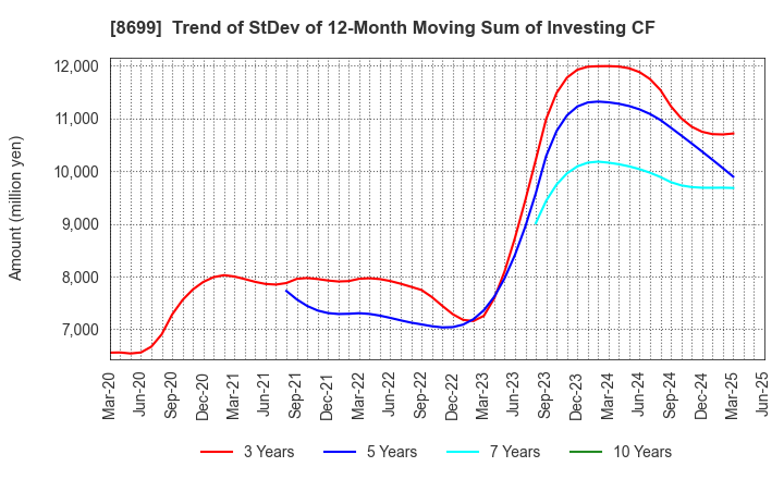 8699 HS Holdings Co., Ltd.: Trend of StDev of 12-Month Moving Sum of Investing CF