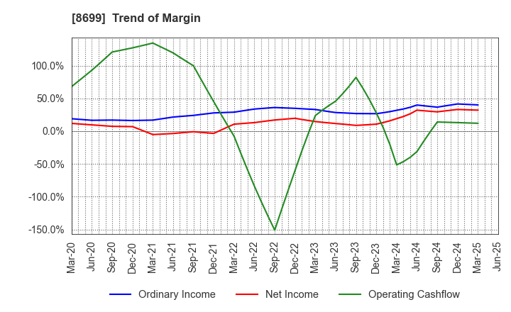 8699 HS Holdings Co., Ltd.: Trend of Margin