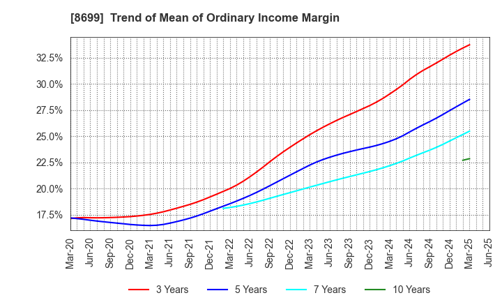 8699 HS Holdings Co., Ltd.: Trend of Mean of Ordinary Income Margin