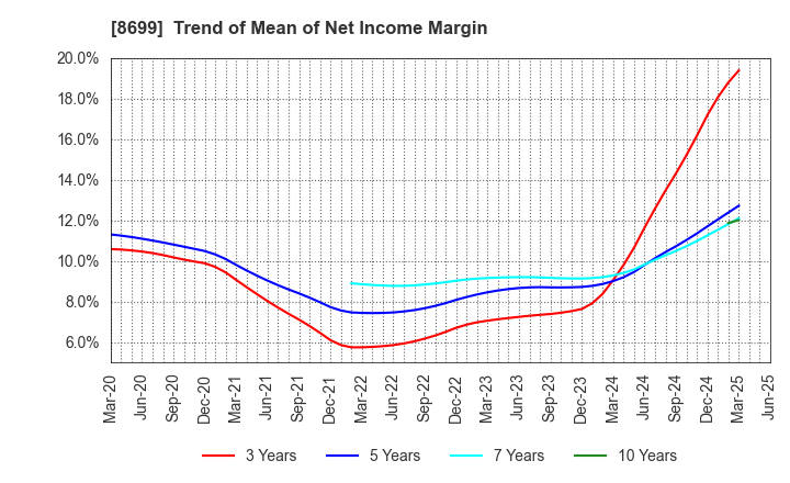 8699 HS Holdings Co., Ltd.: Trend of Mean of Net Income Margin