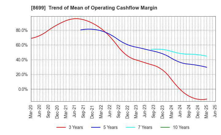 8699 HS Holdings Co., Ltd.: Trend of Mean of Operating Cashflow Margin