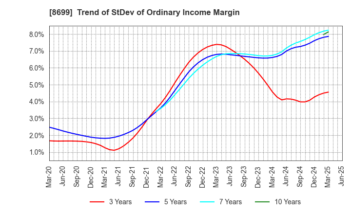 8699 HS Holdings Co., Ltd.: Trend of StDev of Ordinary Income Margin
