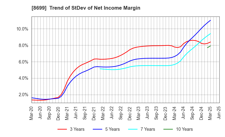 8699 HS Holdings Co., Ltd.: Trend of StDev of Net Income Margin