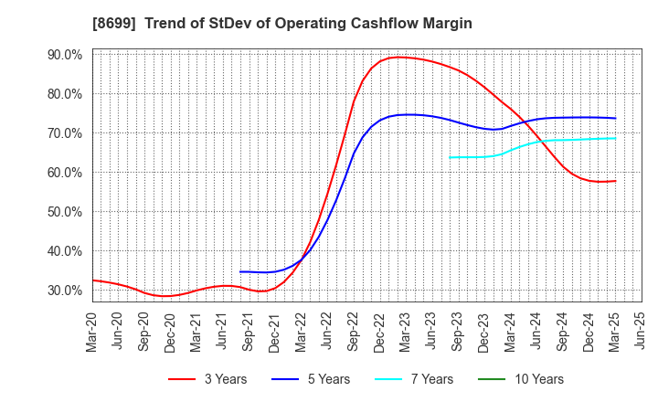 8699 HS Holdings Co., Ltd.: Trend of StDev of Operating Cashflow Margin