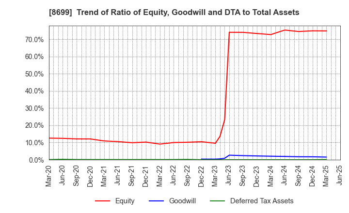 8699 HS Holdings Co., Ltd.: Trend of Ratio of Equity, Goodwill and DTA to Total Assets
