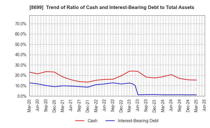 8699 HS Holdings Co., Ltd.: Trend of Ratio of Cash and Interest-Bearing Debt to Total Assets
