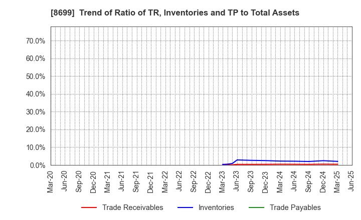 8699 HS Holdings Co., Ltd.: Trend of Ratio of TR, Inventories and TP to Total Assets
