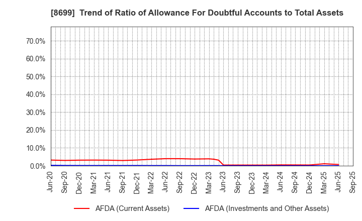 8699 HS Holdings Co., Ltd.: Trend of Ratio of Allowance For Doubtful Accounts to Total Assets