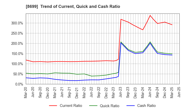 8699 HS Holdings Co., Ltd.: Trend of Current, Quick and Cash Ratio