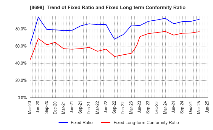 8699 HS Holdings Co., Ltd.: Trend of Fixed Ratio and Fixed Long-term Conformity Ratio